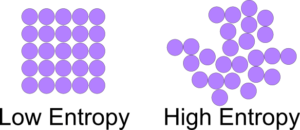 entropy-is-disorderliness